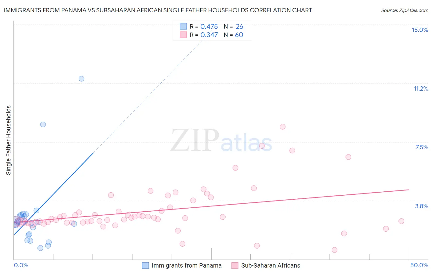 Immigrants from Panama vs Subsaharan African Single Father Households