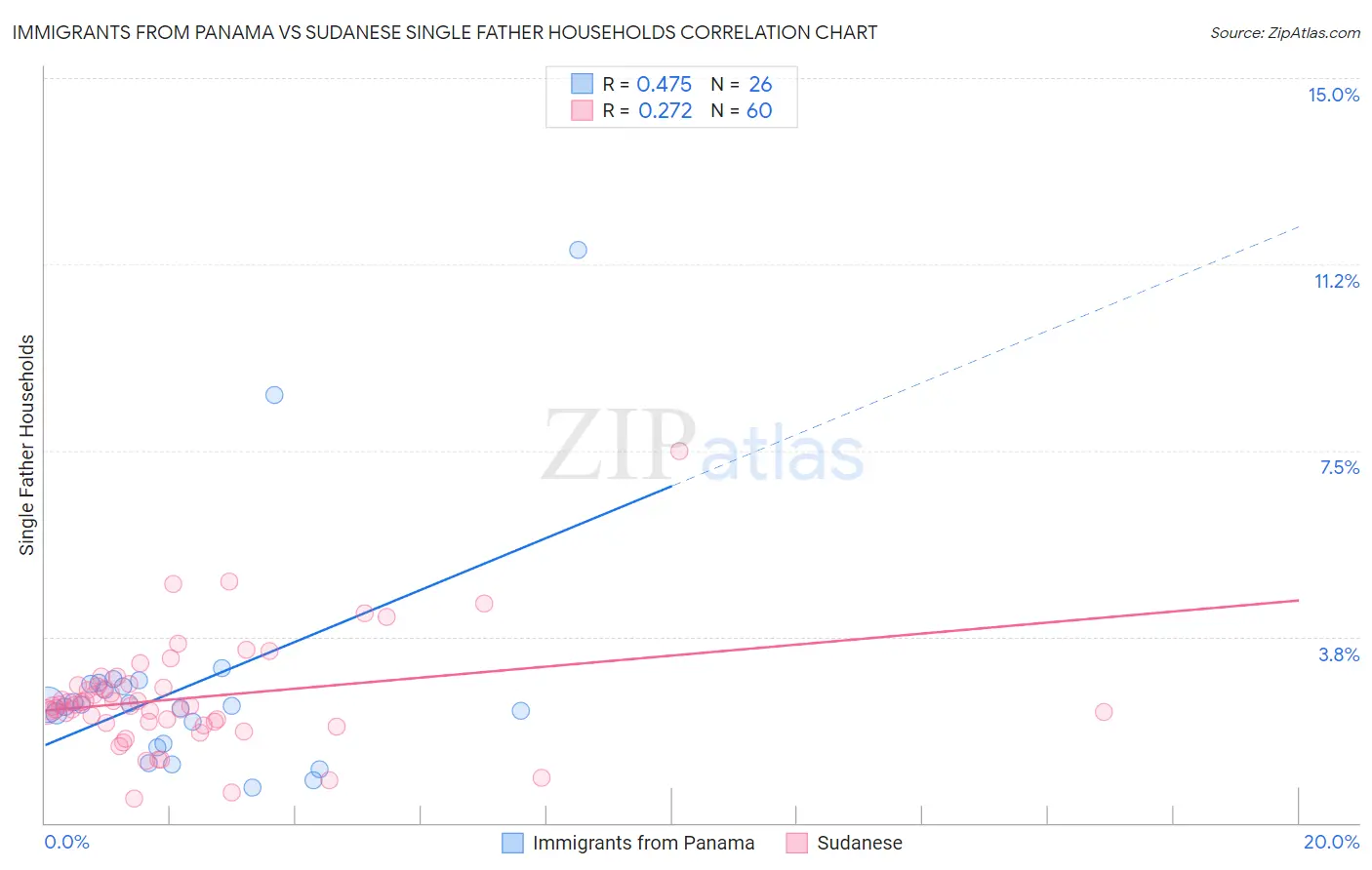 Immigrants from Panama vs Sudanese Single Father Households
