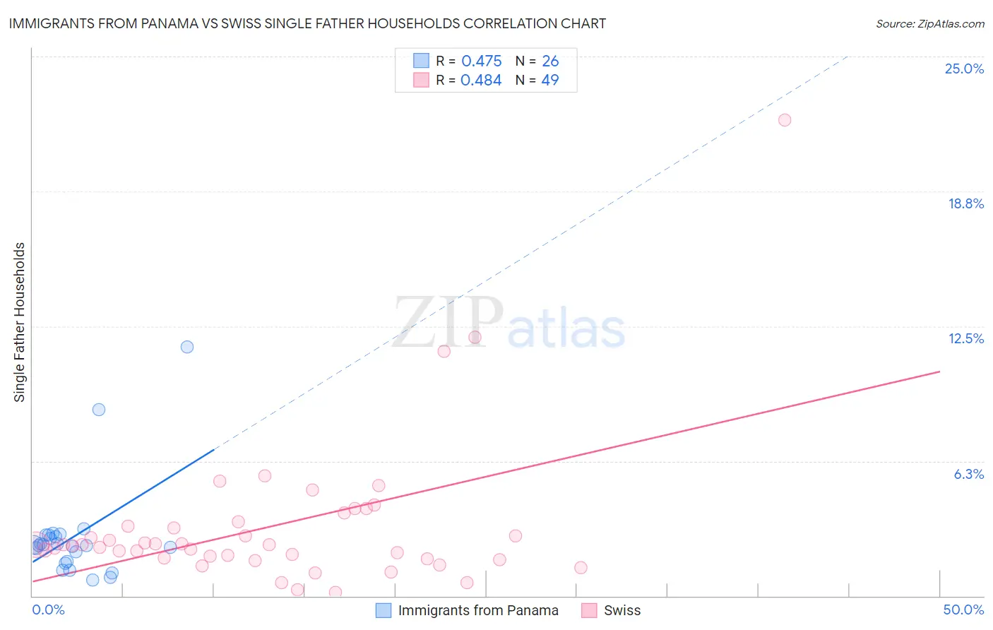 Immigrants from Panama vs Swiss Single Father Households