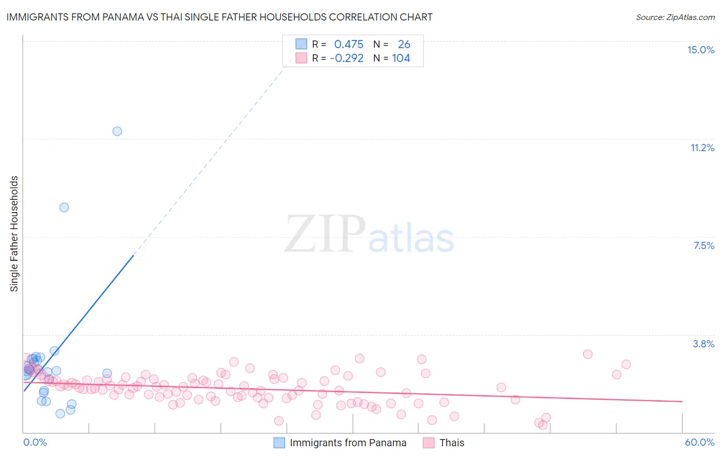 Immigrants from Panama vs Thai Single Father Households