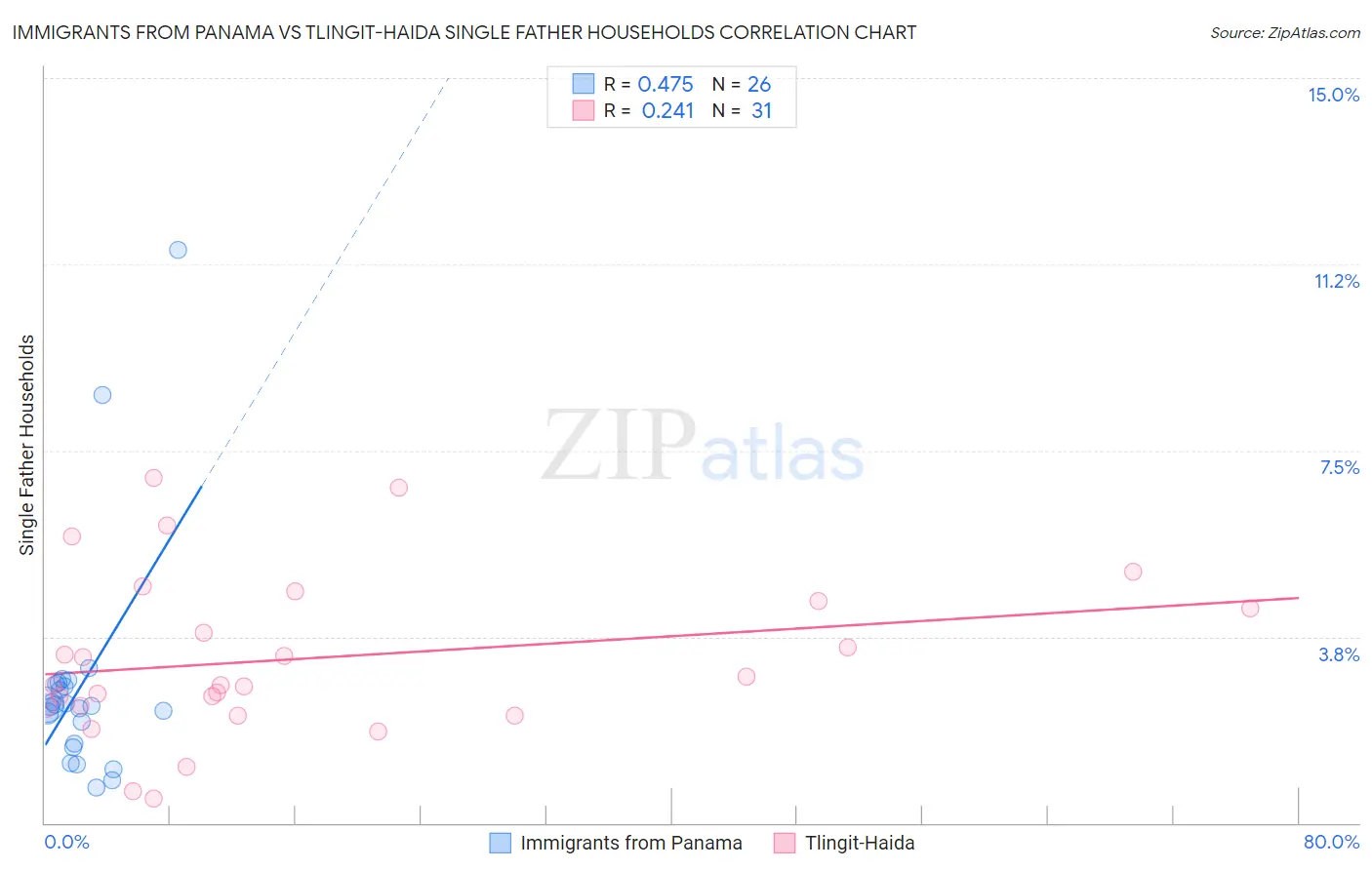 Immigrants from Panama vs Tlingit-Haida Single Father Households