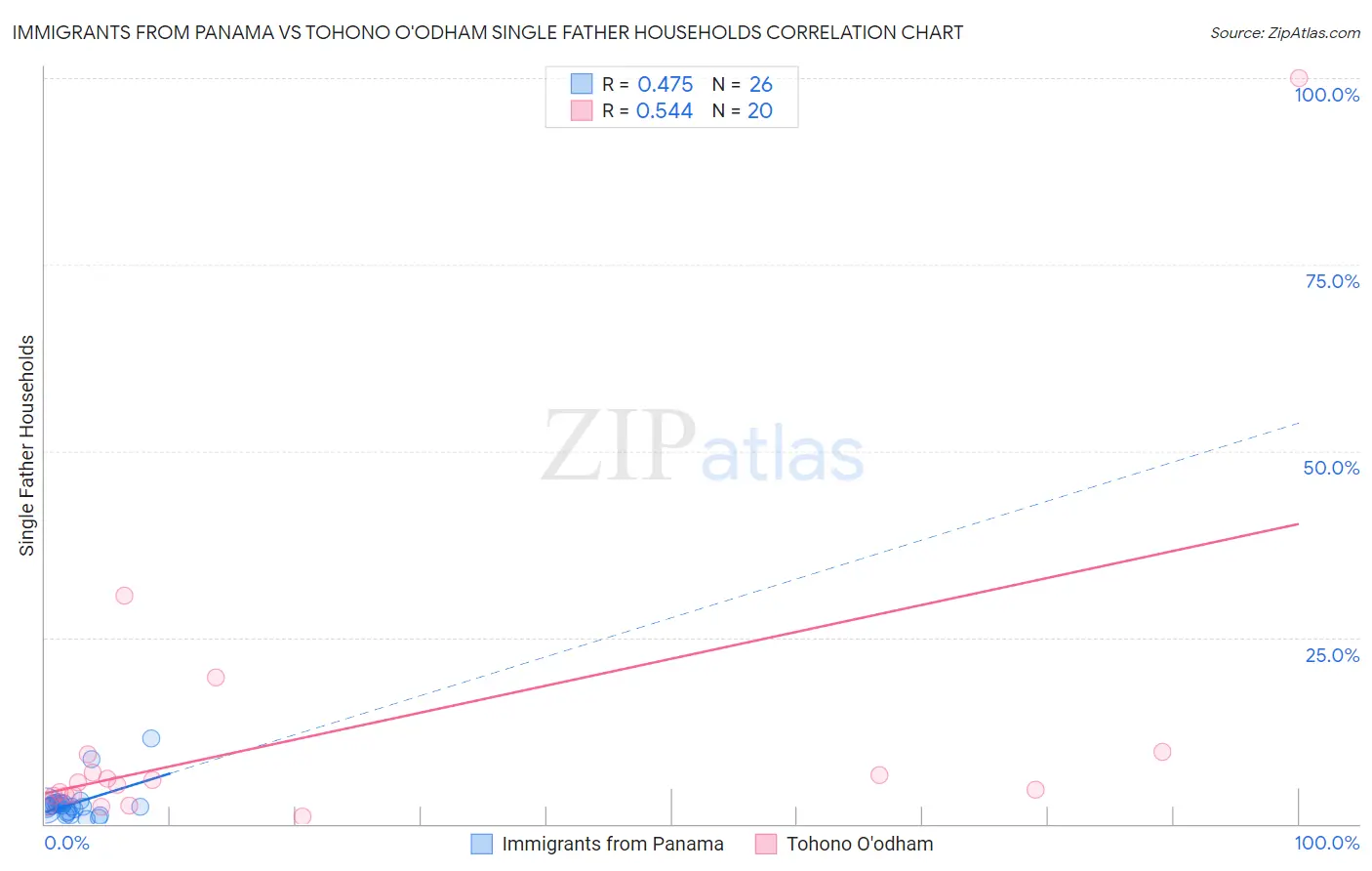 Immigrants from Panama vs Tohono O'odham Single Father Households