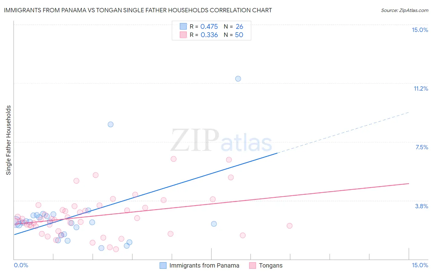 Immigrants from Panama vs Tongan Single Father Households