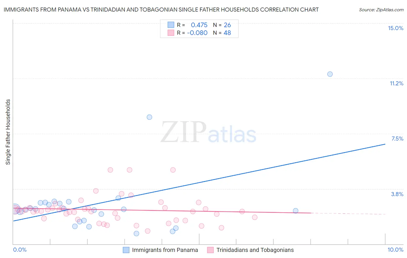 Immigrants from Panama vs Trinidadian and Tobagonian Single Father Households