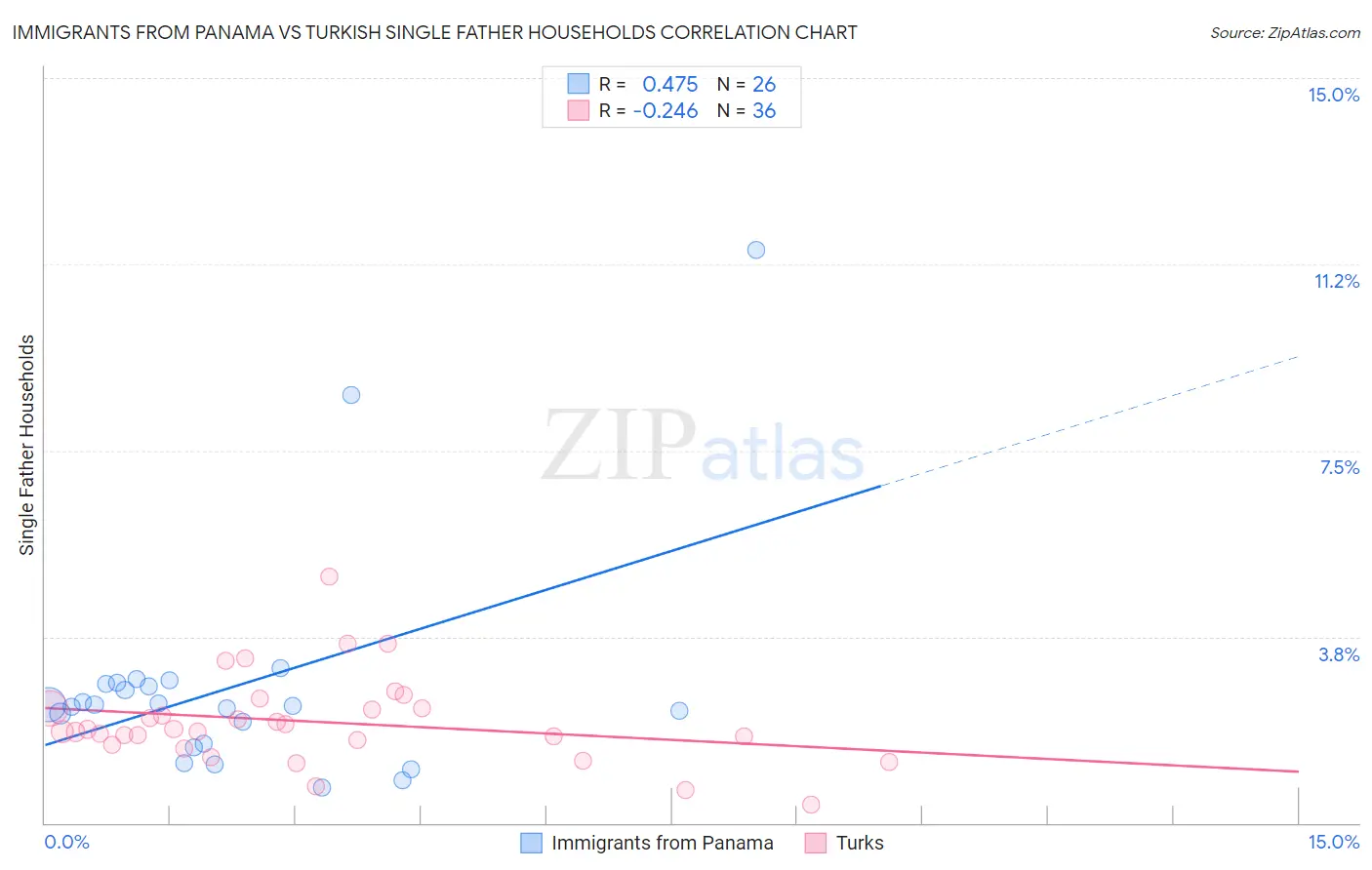 Immigrants from Panama vs Turkish Single Father Households