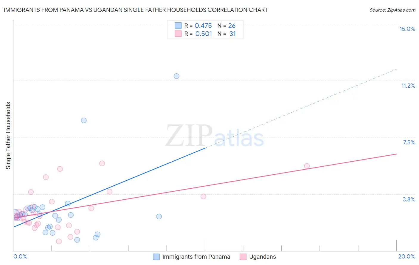 Immigrants from Panama vs Ugandan Single Father Households