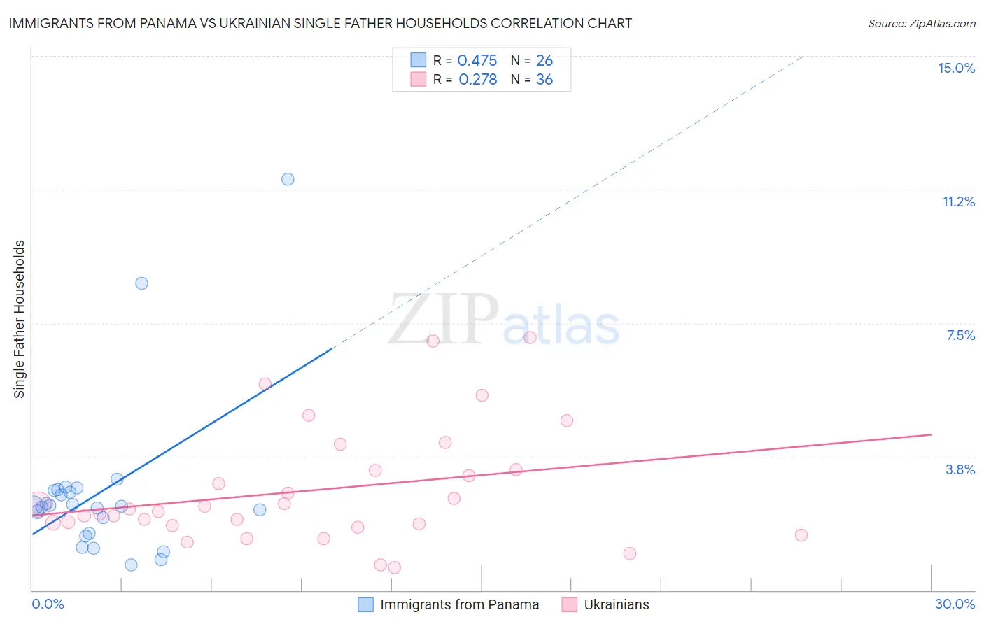 Immigrants from Panama vs Ukrainian Single Father Households