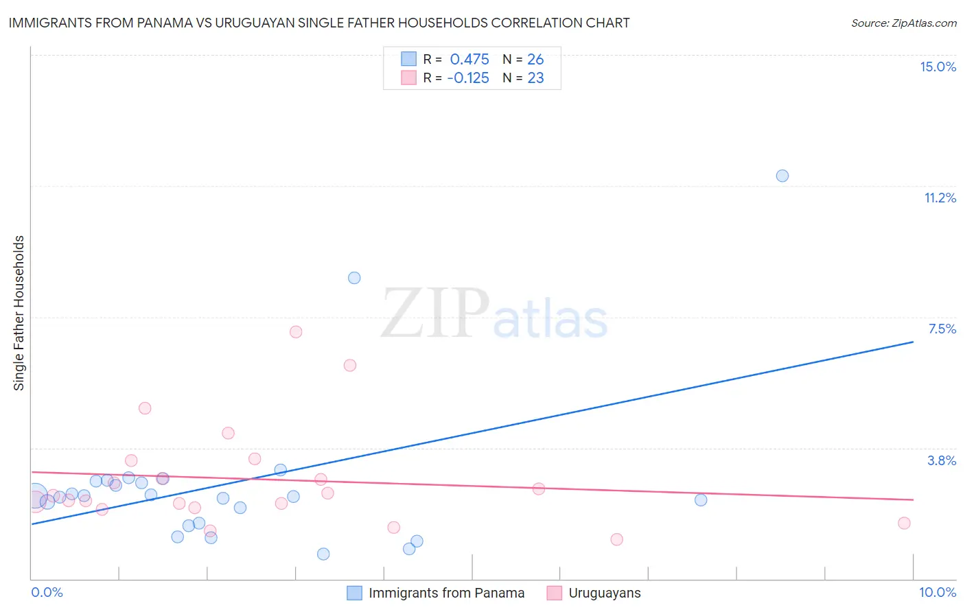 Immigrants from Panama vs Uruguayan Single Father Households