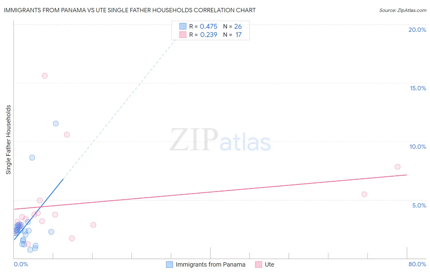 Immigrants from Panama vs Ute Single Father Households