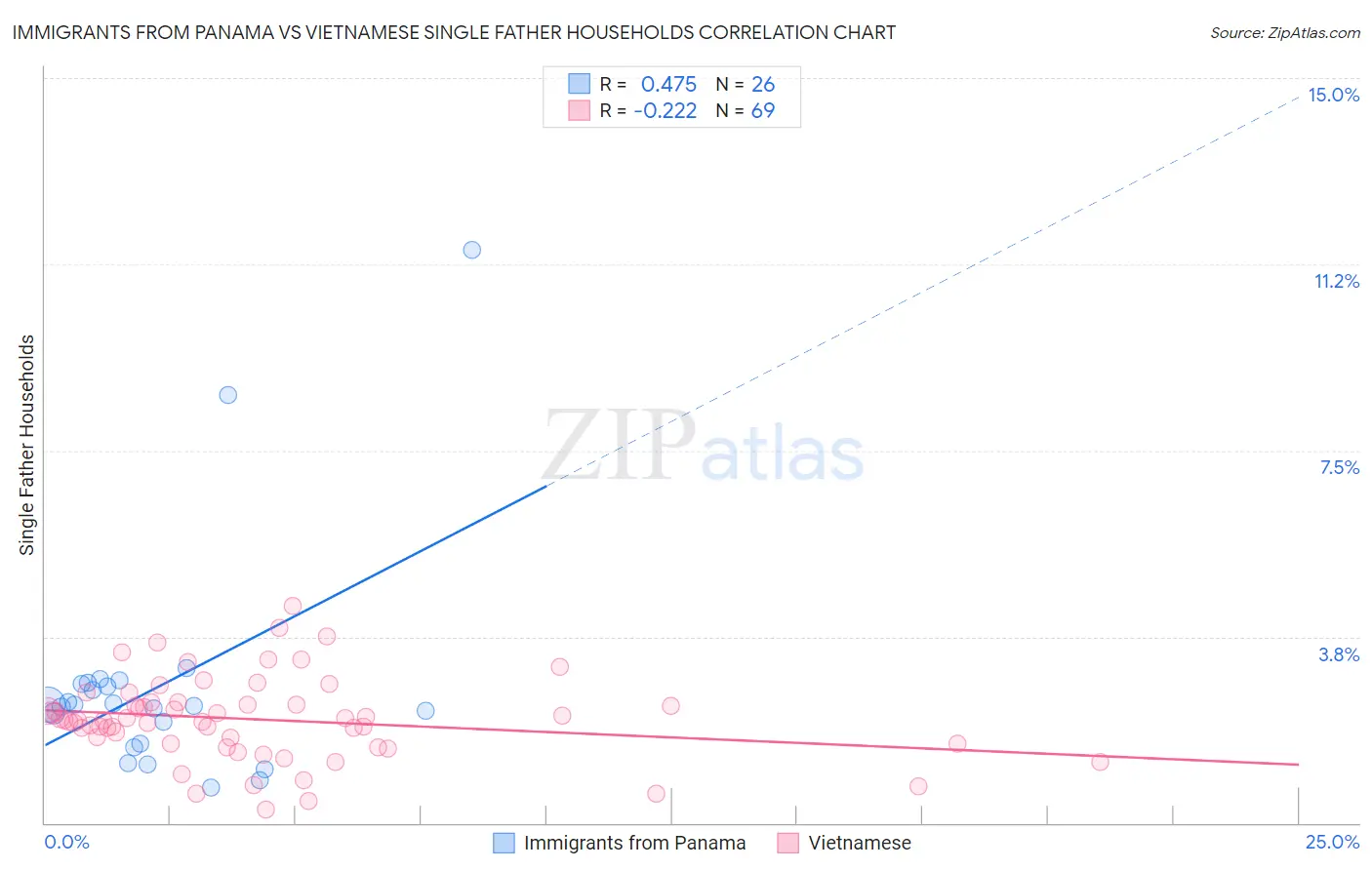 Immigrants from Panama vs Vietnamese Single Father Households