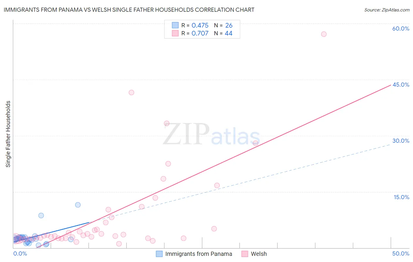 Immigrants from Panama vs Welsh Single Father Households