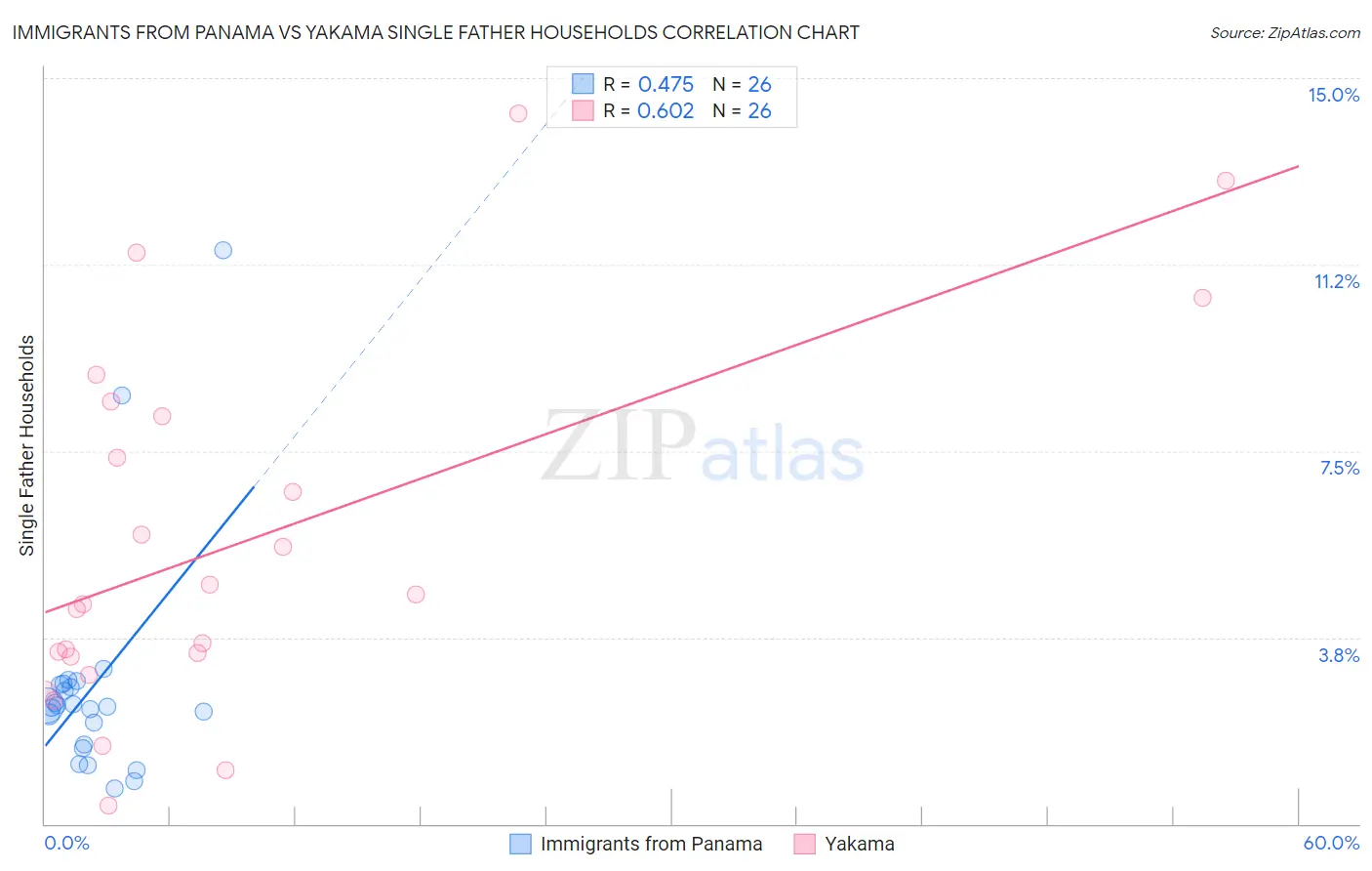 Immigrants from Panama vs Yakama Single Father Households
