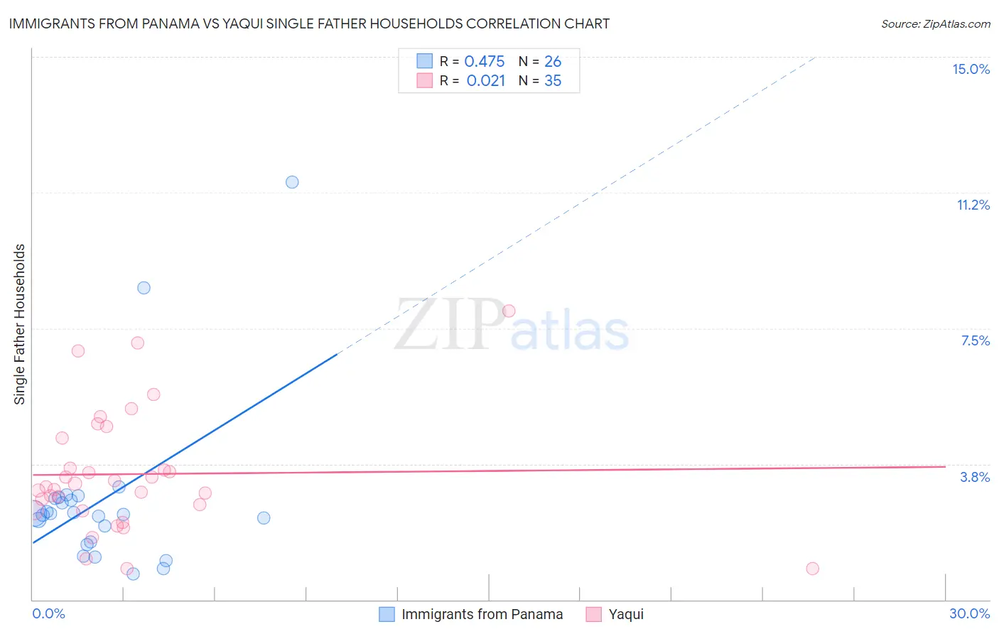 Immigrants from Panama vs Yaqui Single Father Households