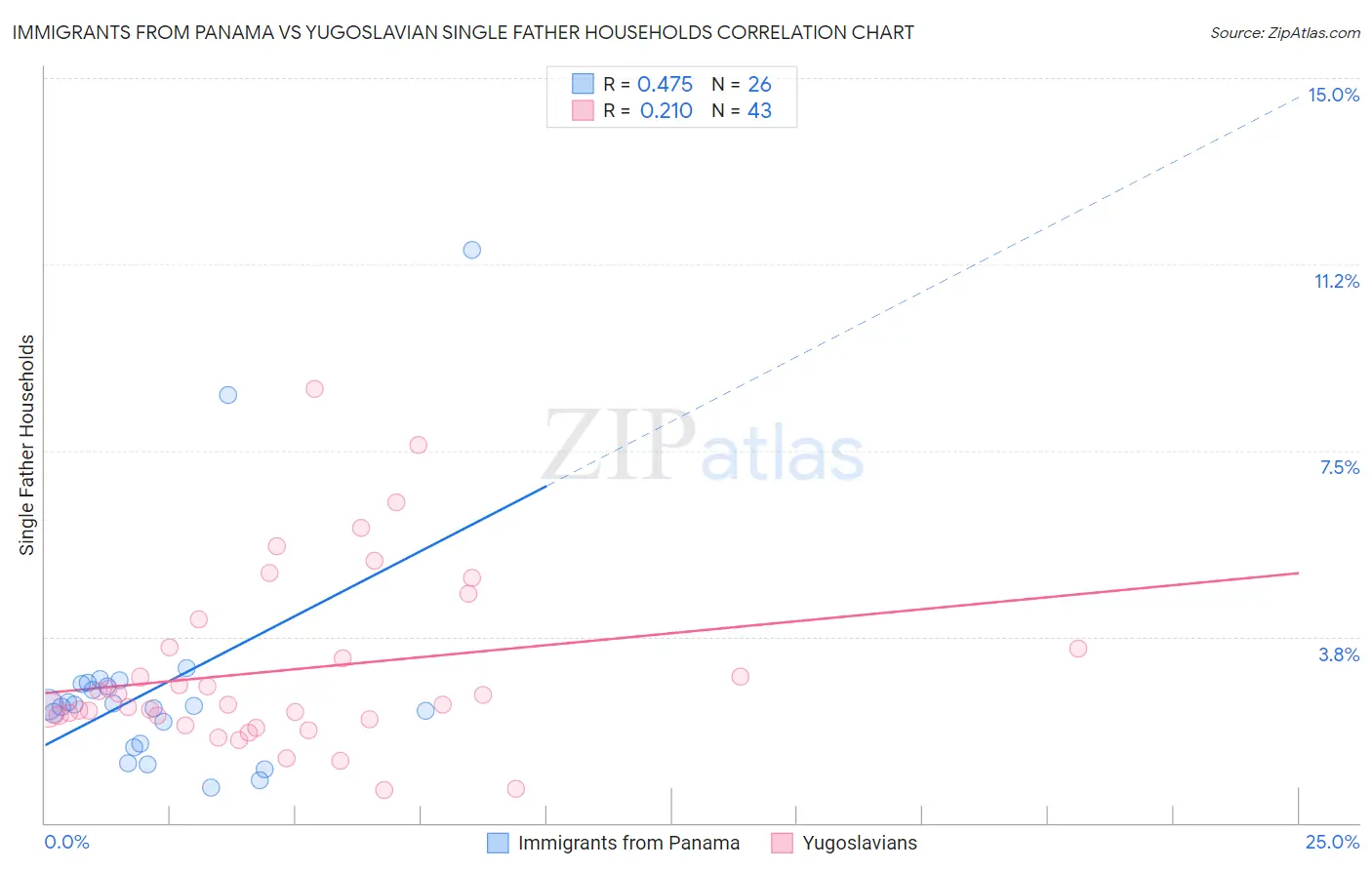 Immigrants from Panama vs Yugoslavian Single Father Households