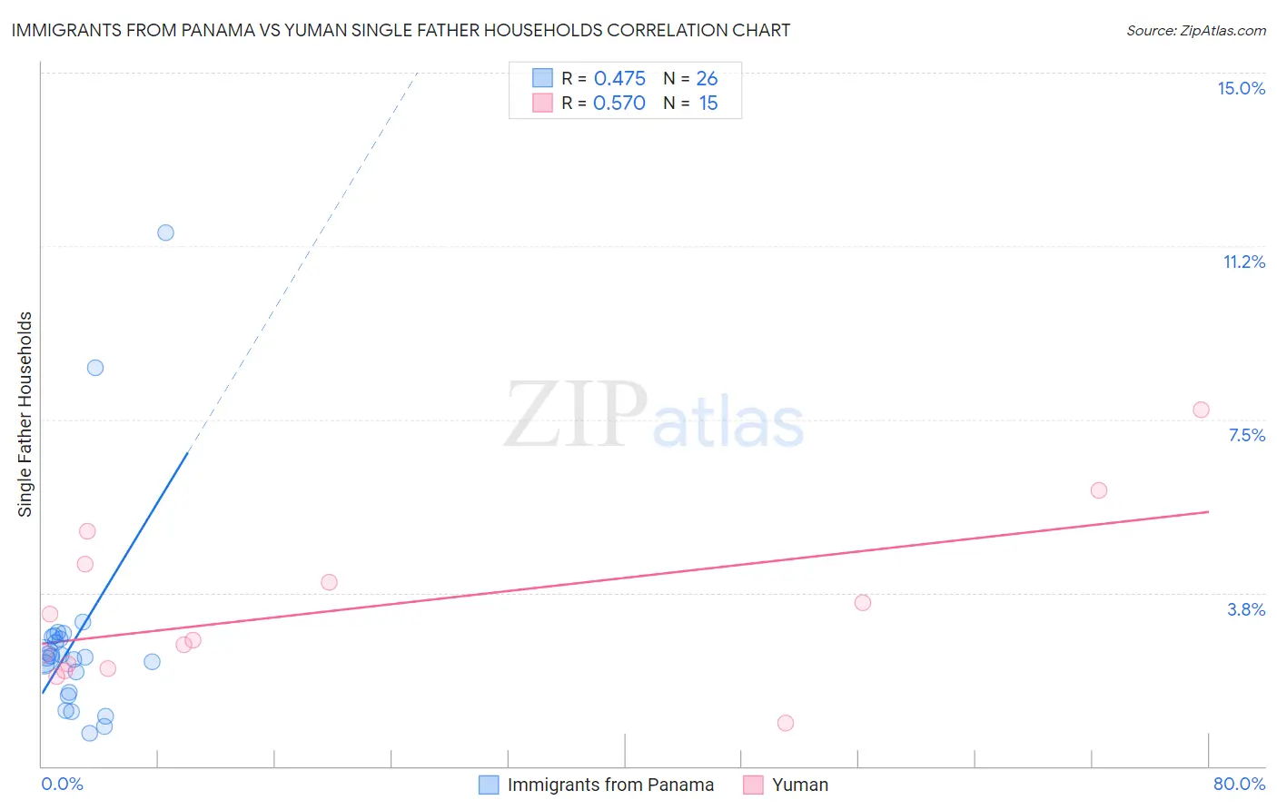 Immigrants from Panama vs Yuman Single Father Households