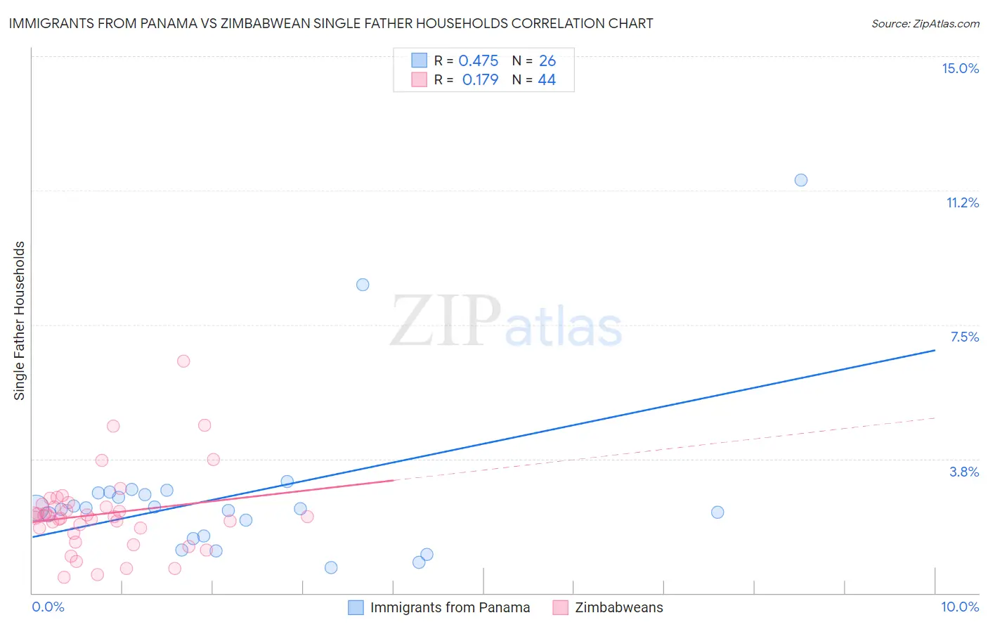 Immigrants from Panama vs Zimbabwean Single Father Households