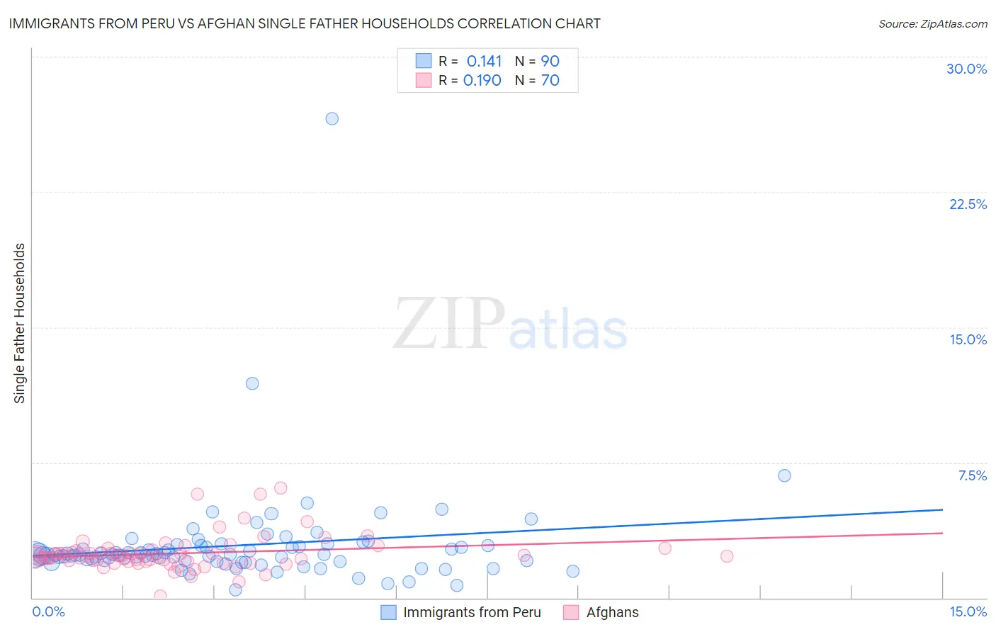 Immigrants from Peru vs Afghan Single Father Households