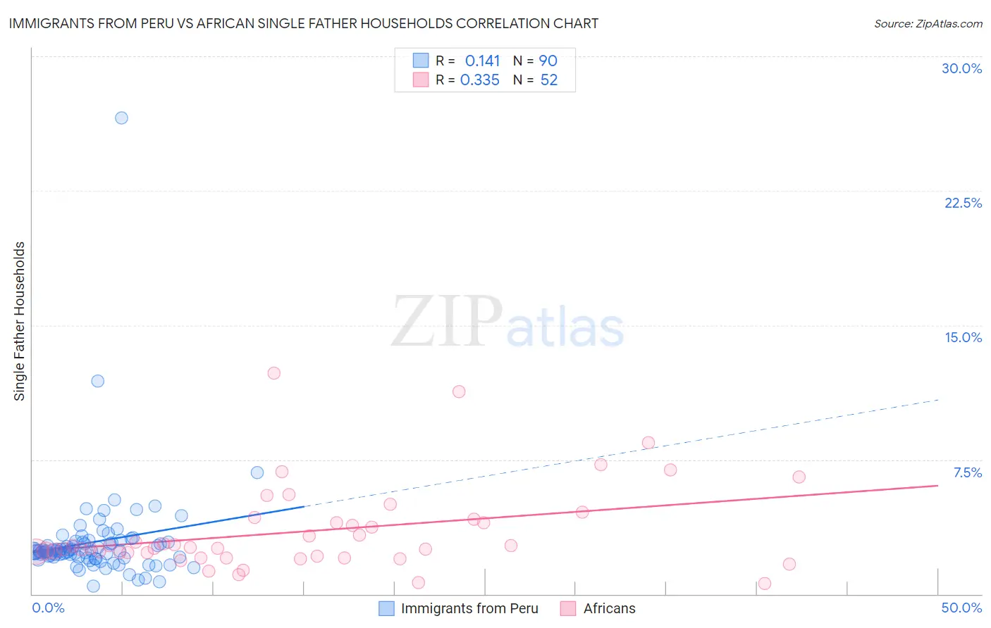 Immigrants from Peru vs African Single Father Households