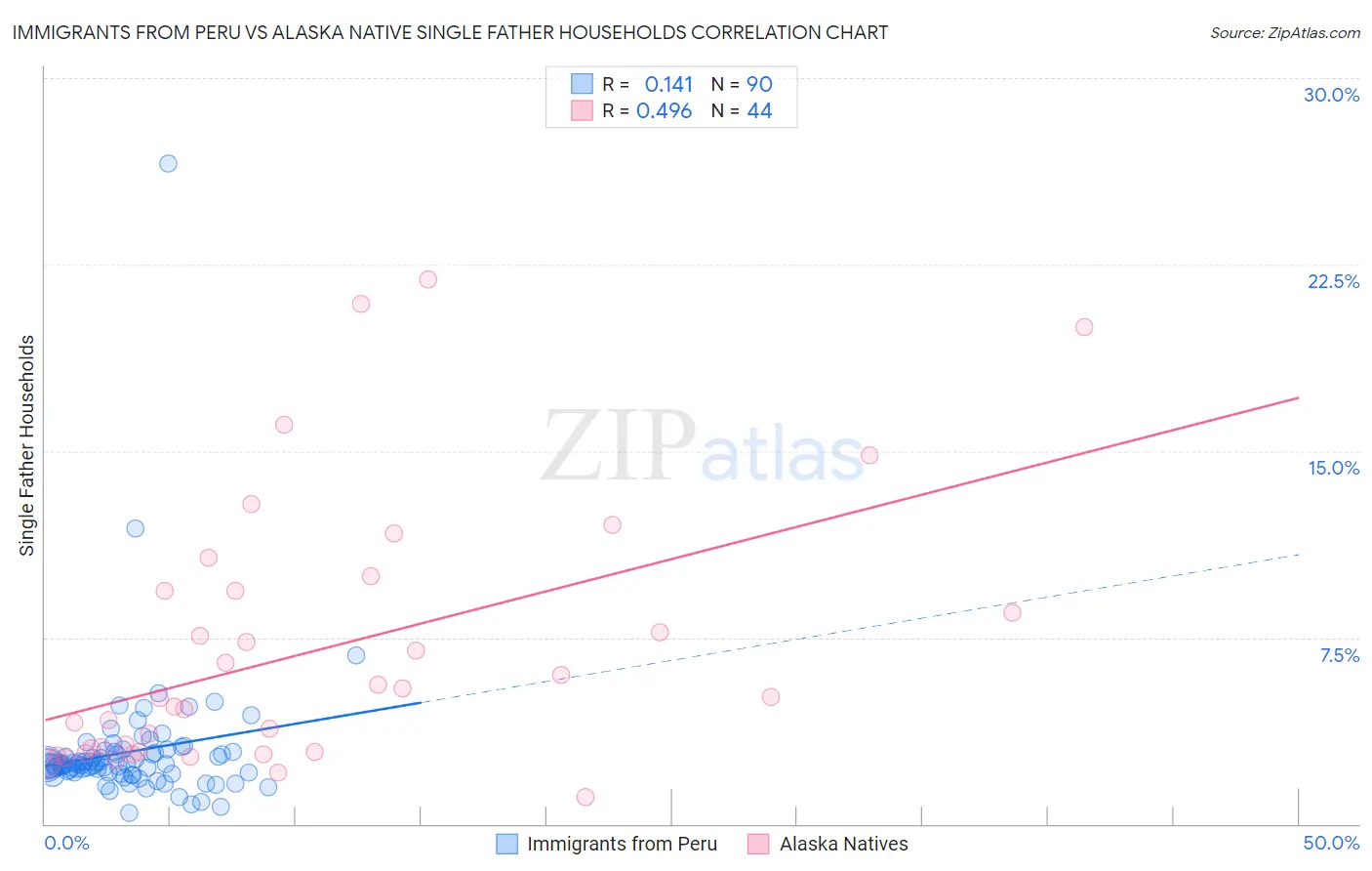 Immigrants from Peru vs Alaska Native Single Father Households