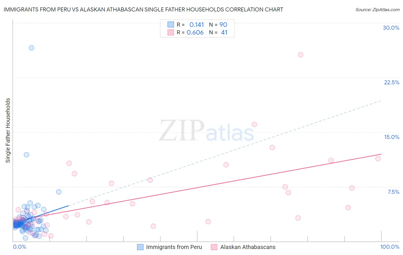 Immigrants from Peru vs Alaskan Athabascan Single Father Households