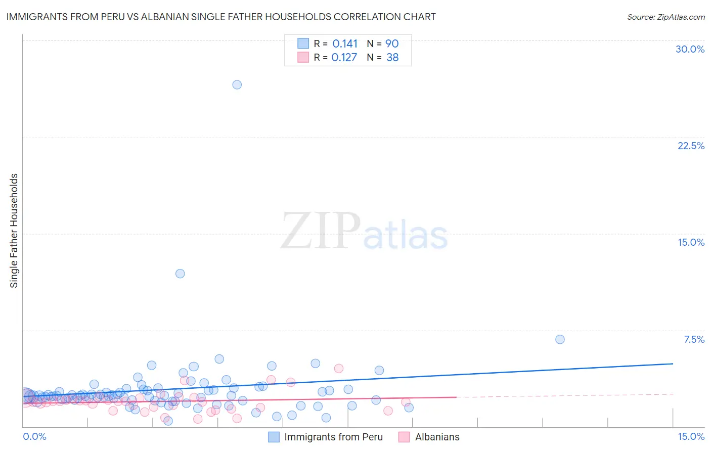 Immigrants from Peru vs Albanian Single Father Households