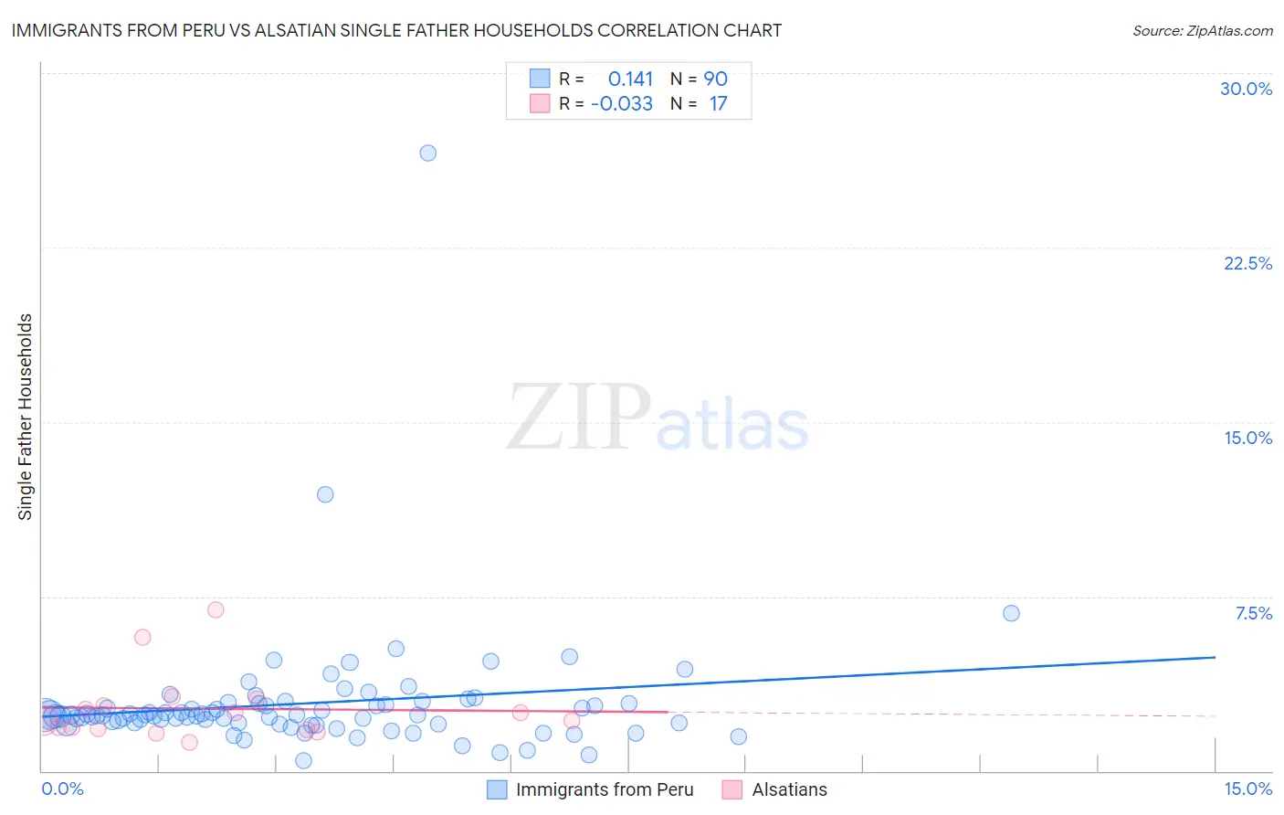 Immigrants from Peru vs Alsatian Single Father Households