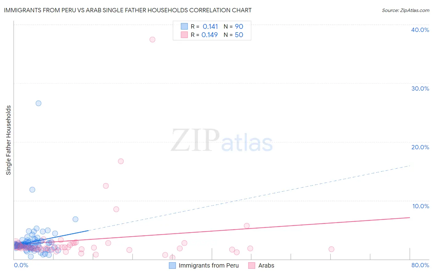 Immigrants from Peru vs Arab Single Father Households