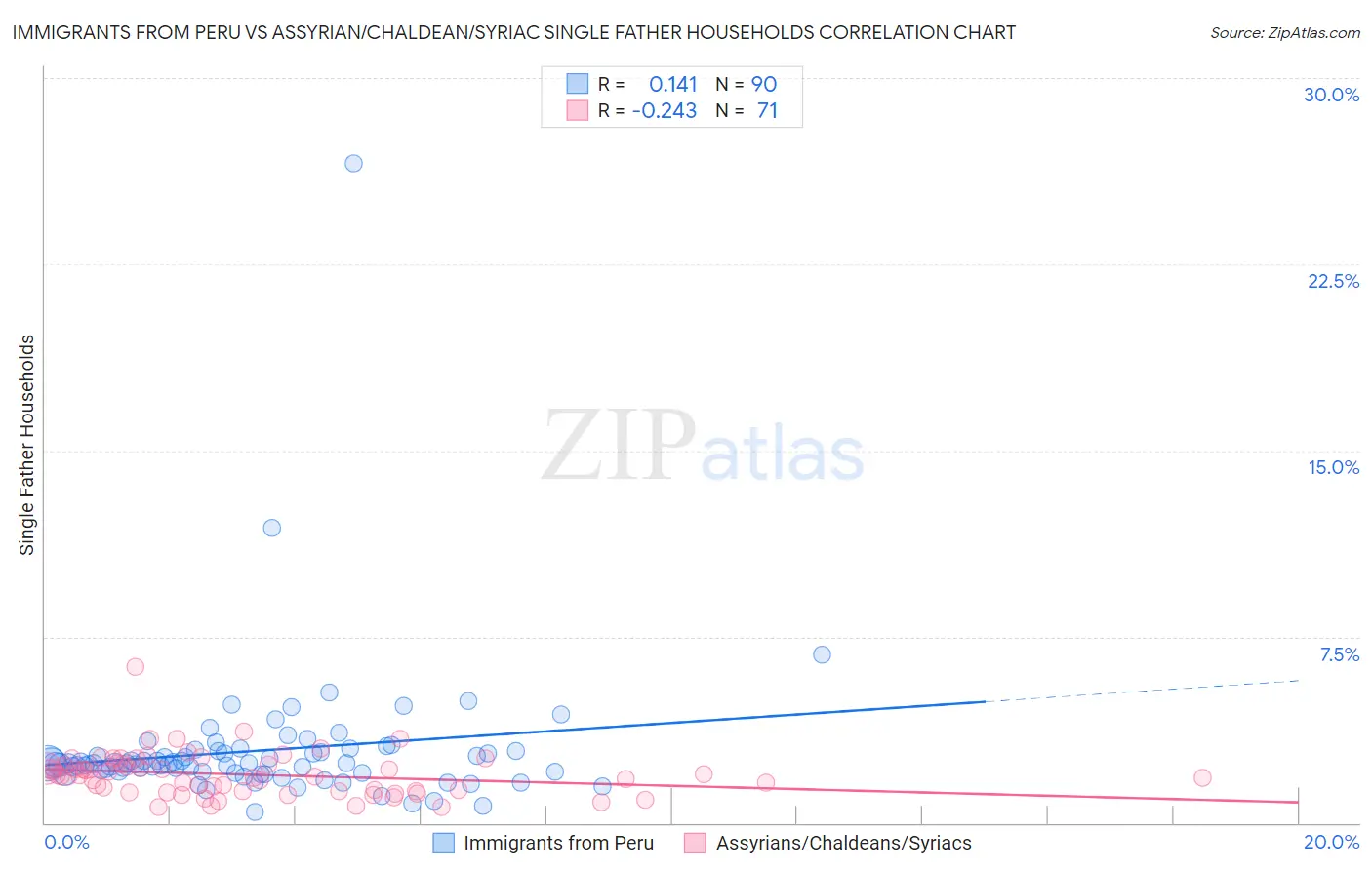 Immigrants from Peru vs Assyrian/Chaldean/Syriac Single Father Households