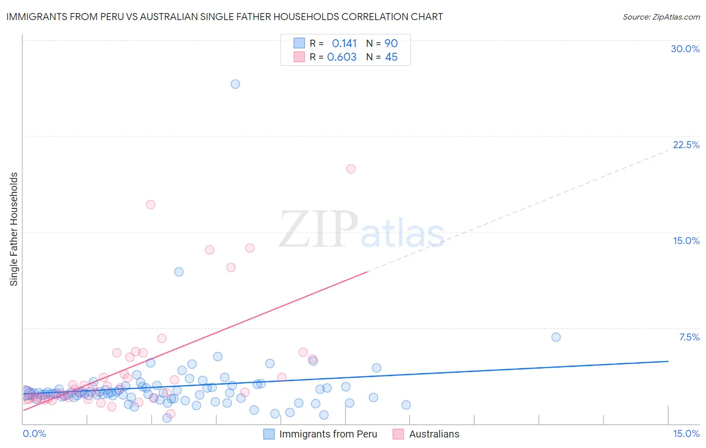 Immigrants from Peru vs Australian Single Father Households