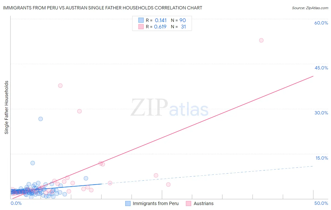 Immigrants from Peru vs Austrian Single Father Households