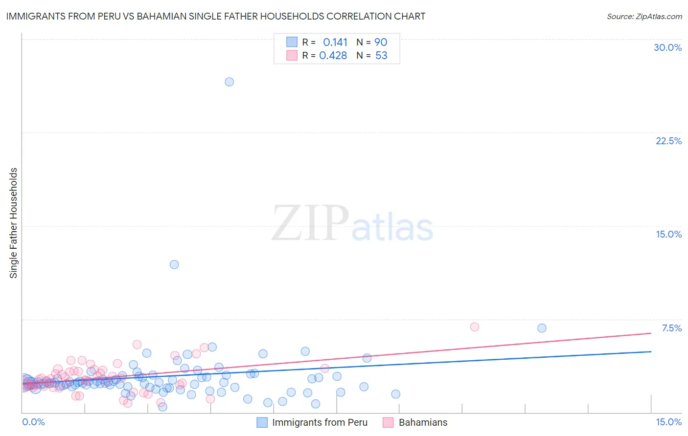 Immigrants from Peru vs Bahamian Single Father Households