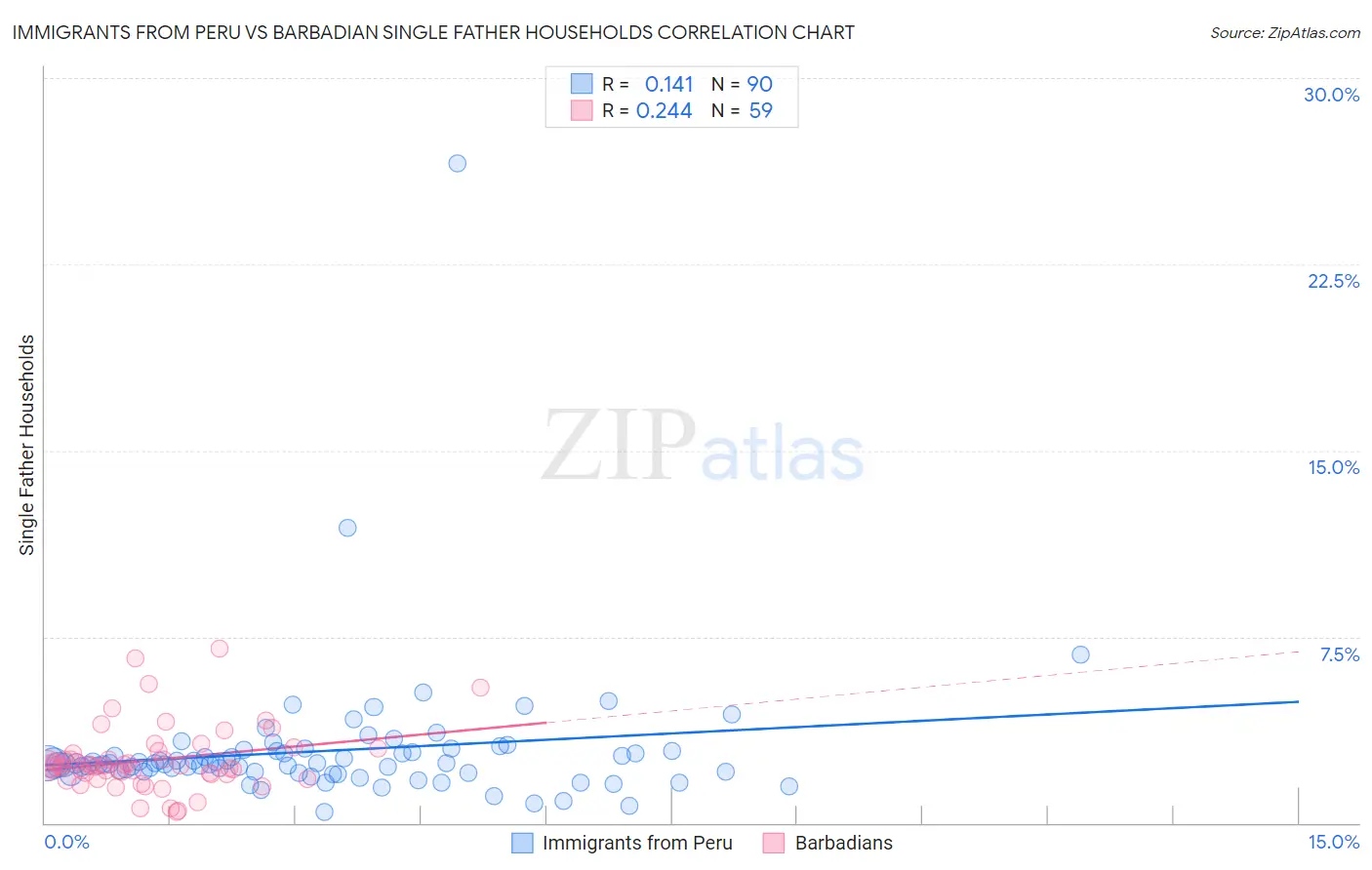 Immigrants from Peru vs Barbadian Single Father Households