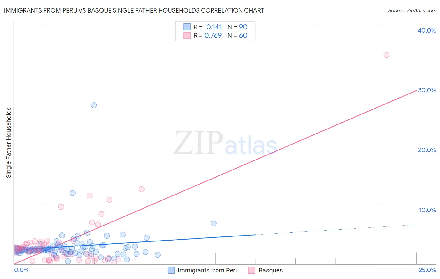 Immigrants from Peru vs Basque Single Father Households