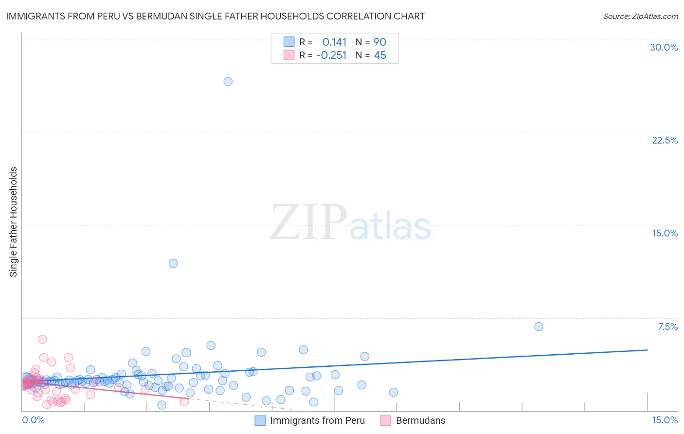 Immigrants from Peru vs Bermudan Single Father Households