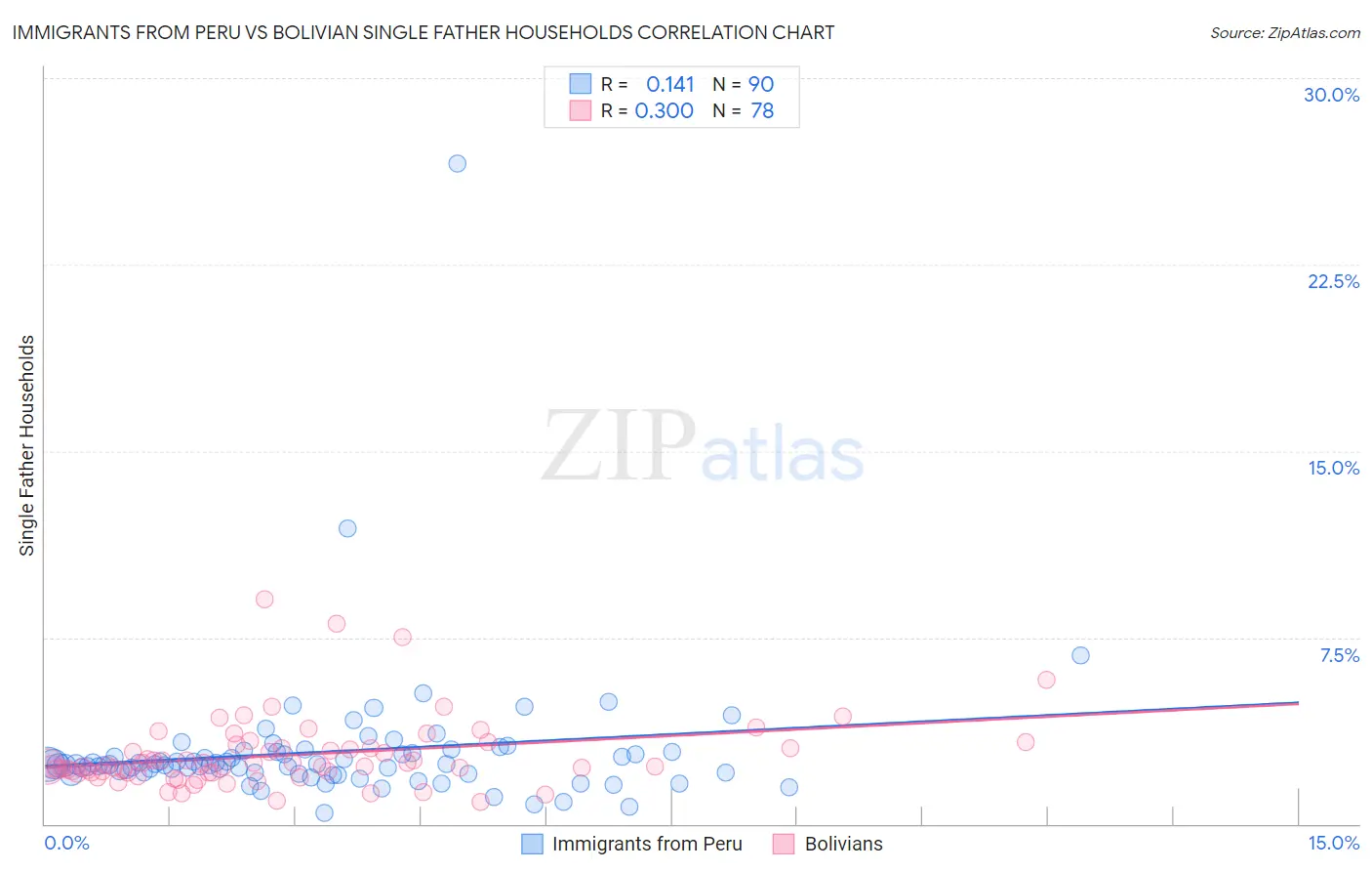 Immigrants from Peru vs Bolivian Single Father Households