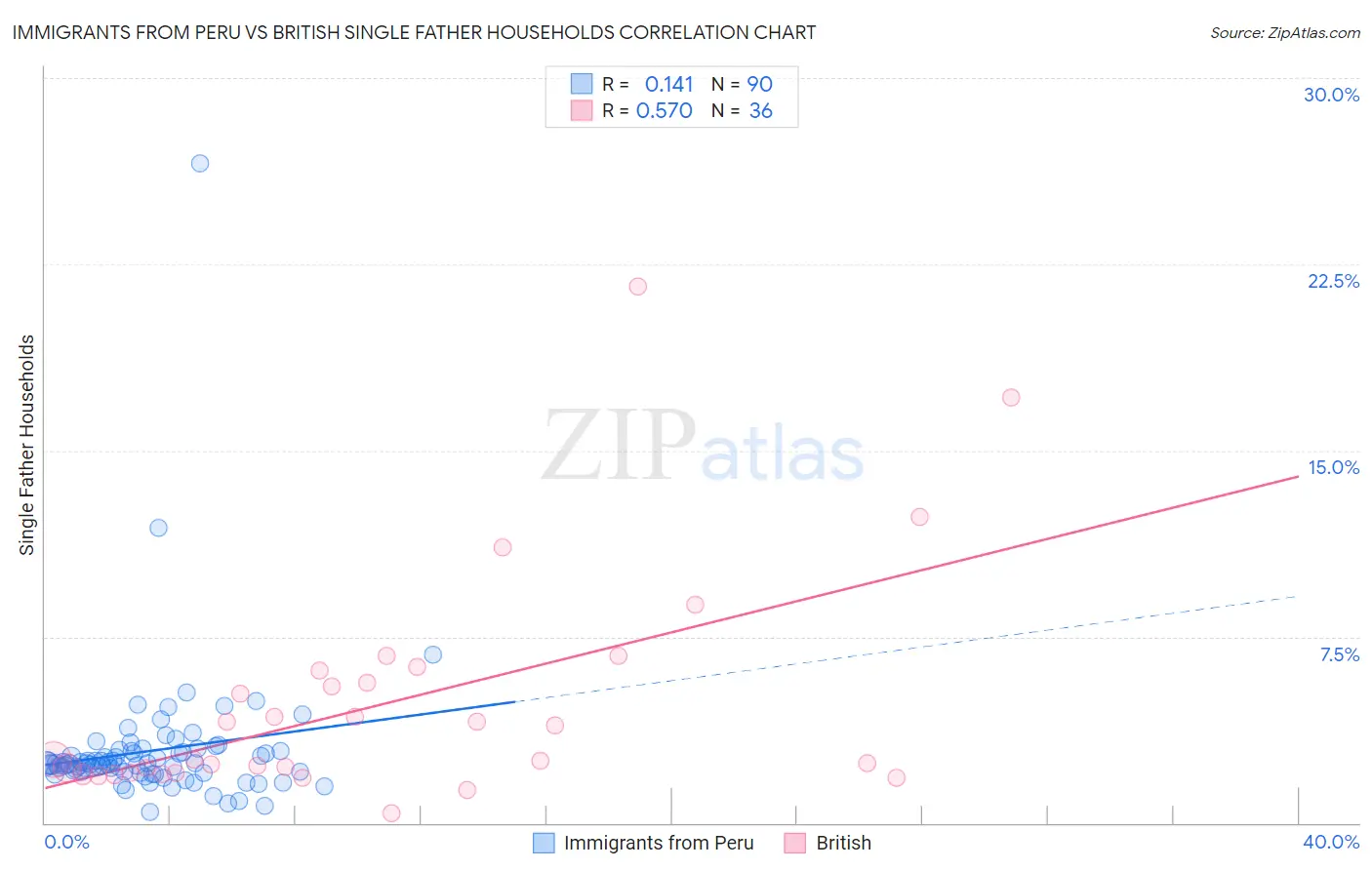 Immigrants from Peru vs British Single Father Households