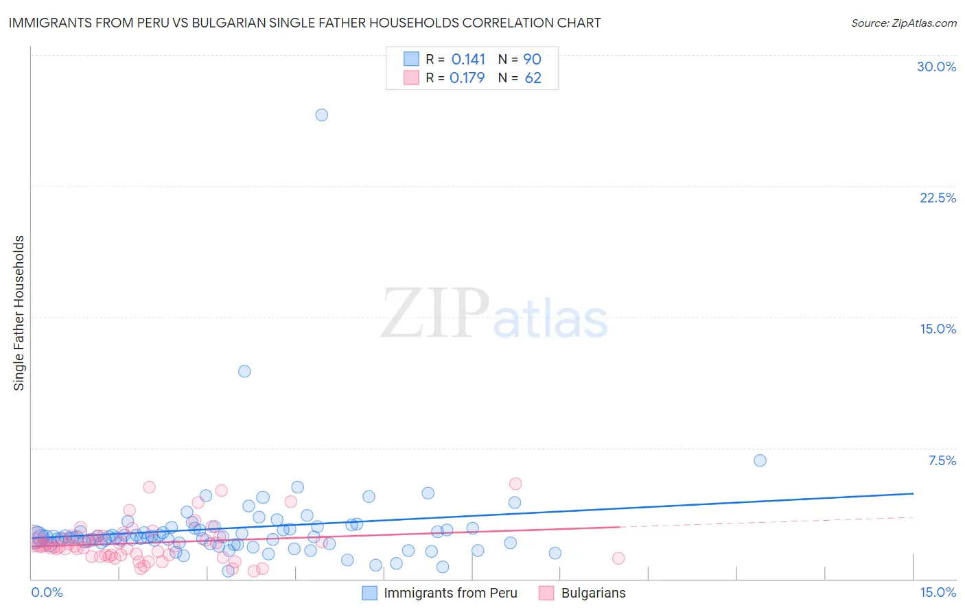 Immigrants from Peru vs Bulgarian Single Father Households