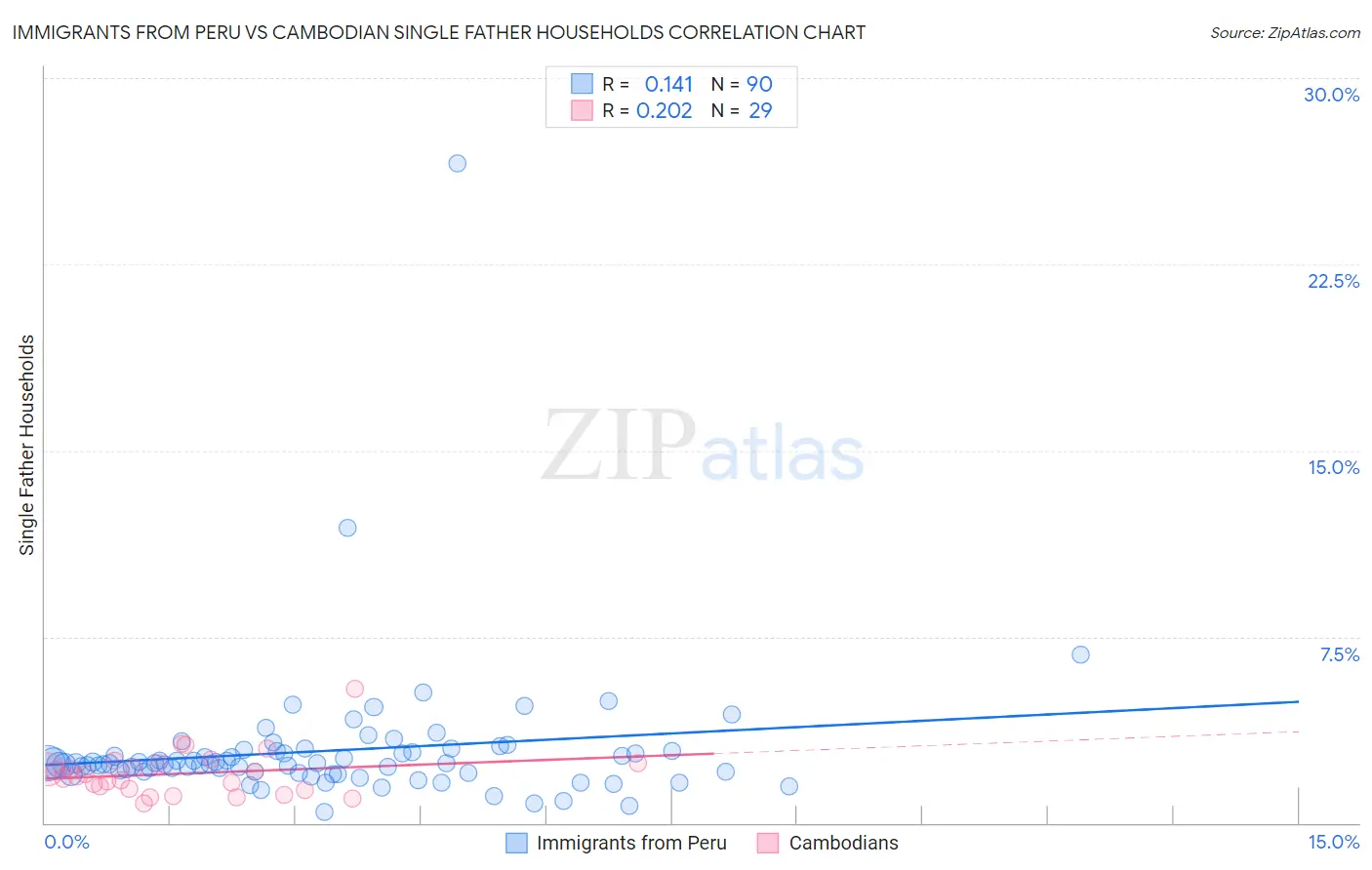 Immigrants from Peru vs Cambodian Single Father Households