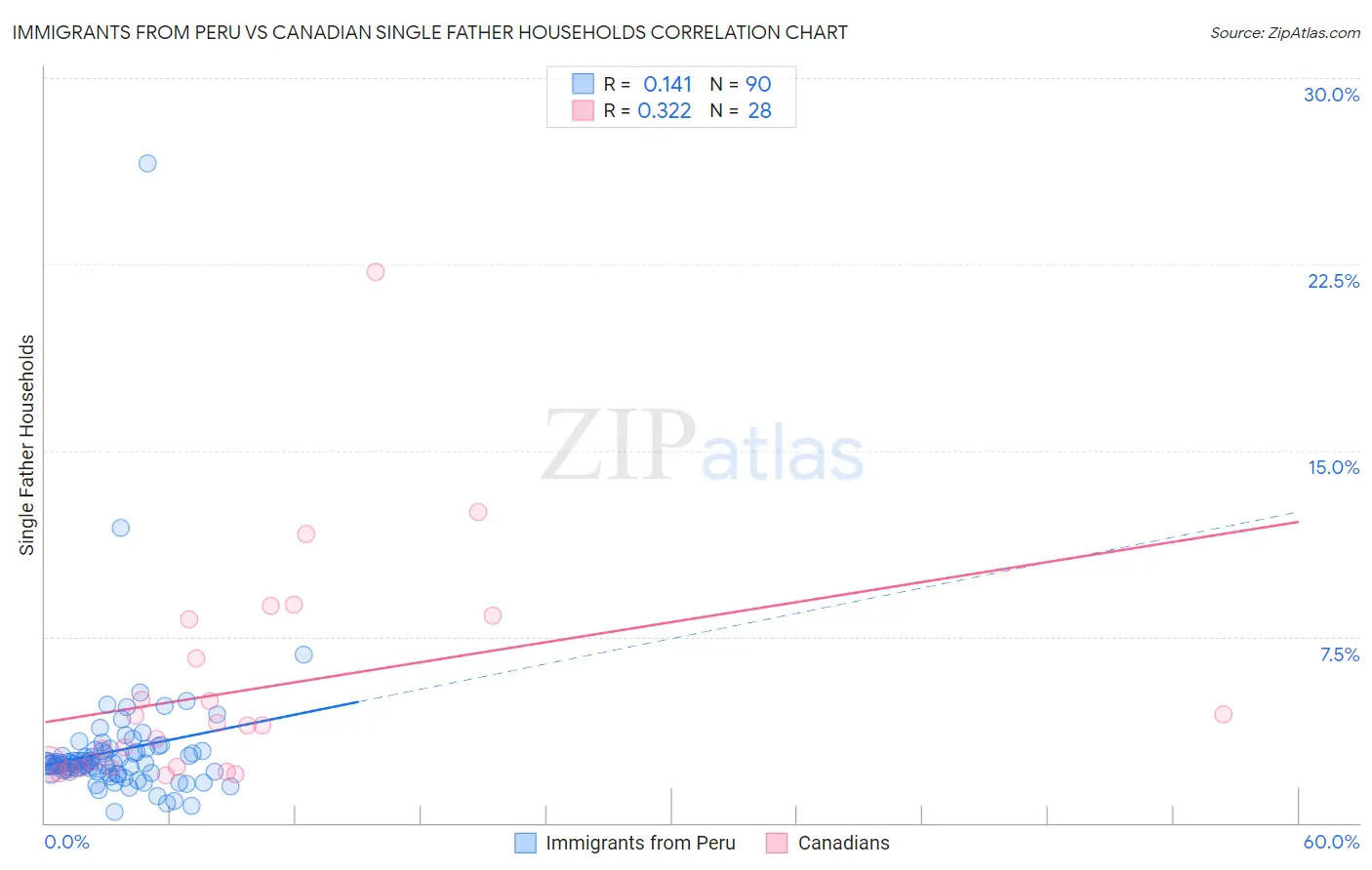 Immigrants from Peru vs Canadian Single Father Households