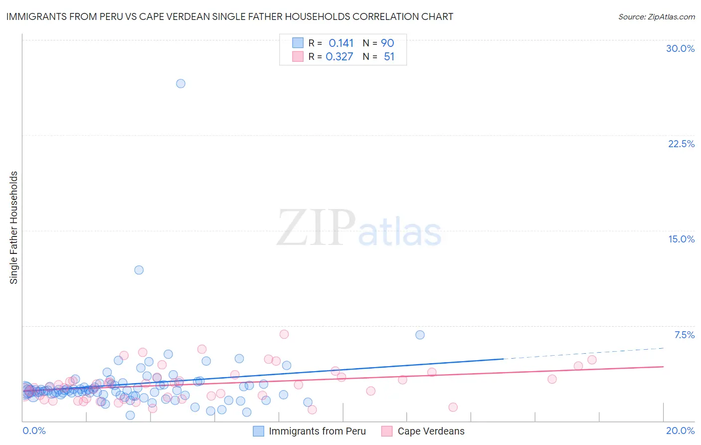 Immigrants from Peru vs Cape Verdean Single Father Households