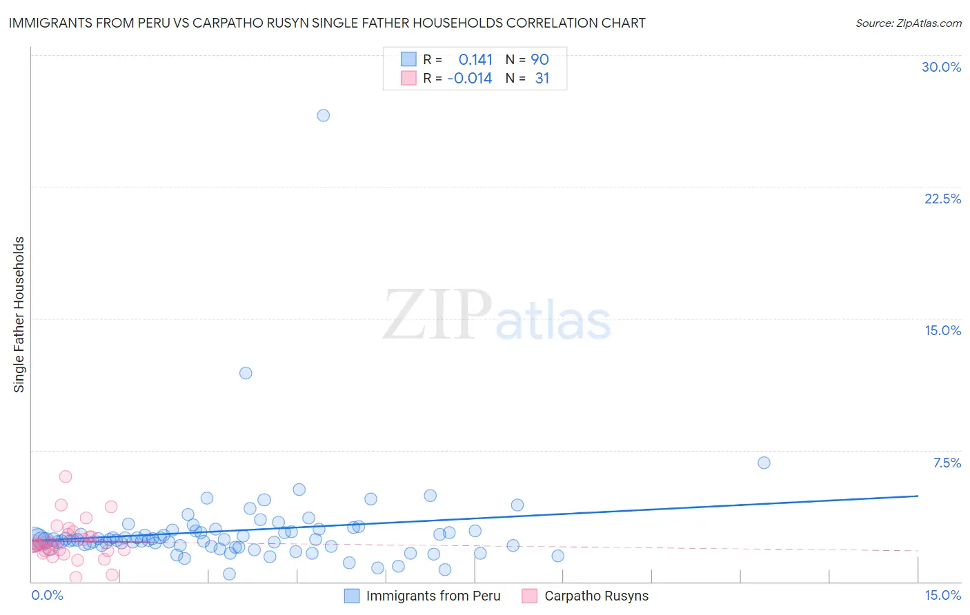 Immigrants from Peru vs Carpatho Rusyn Single Father Households