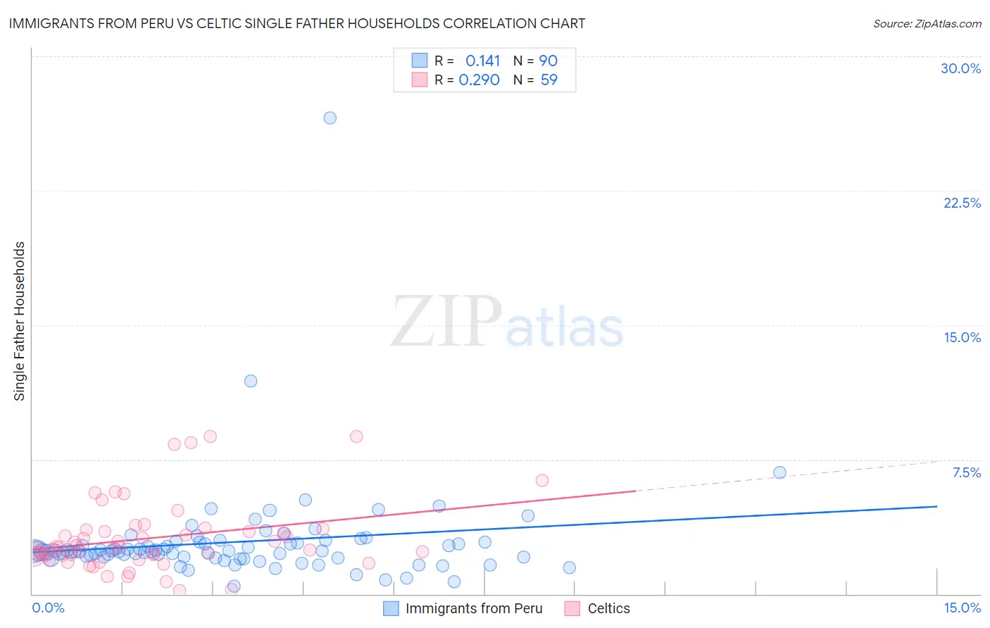 Immigrants from Peru vs Celtic Single Father Households