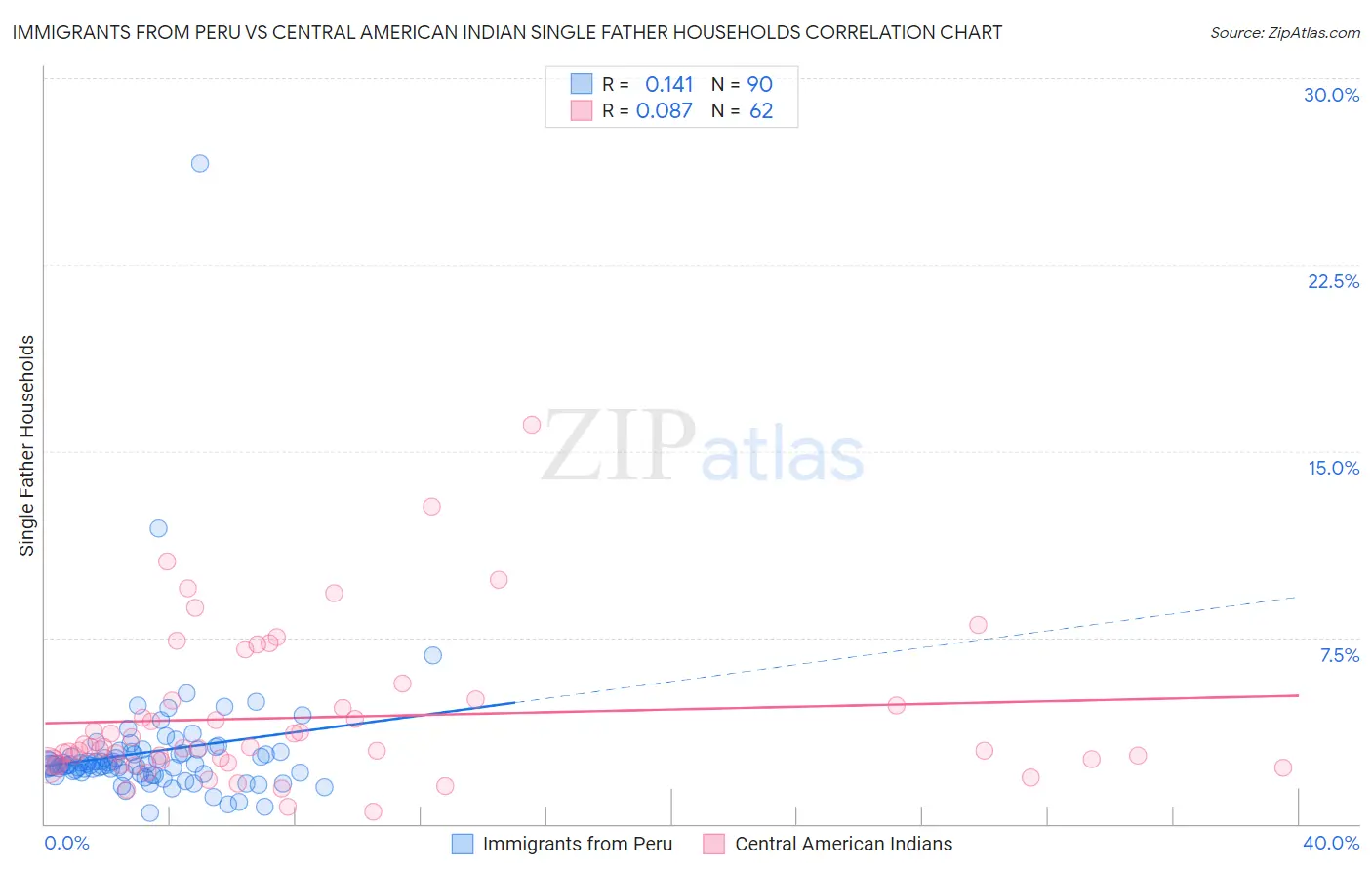 Immigrants from Peru vs Central American Indian Single Father Households