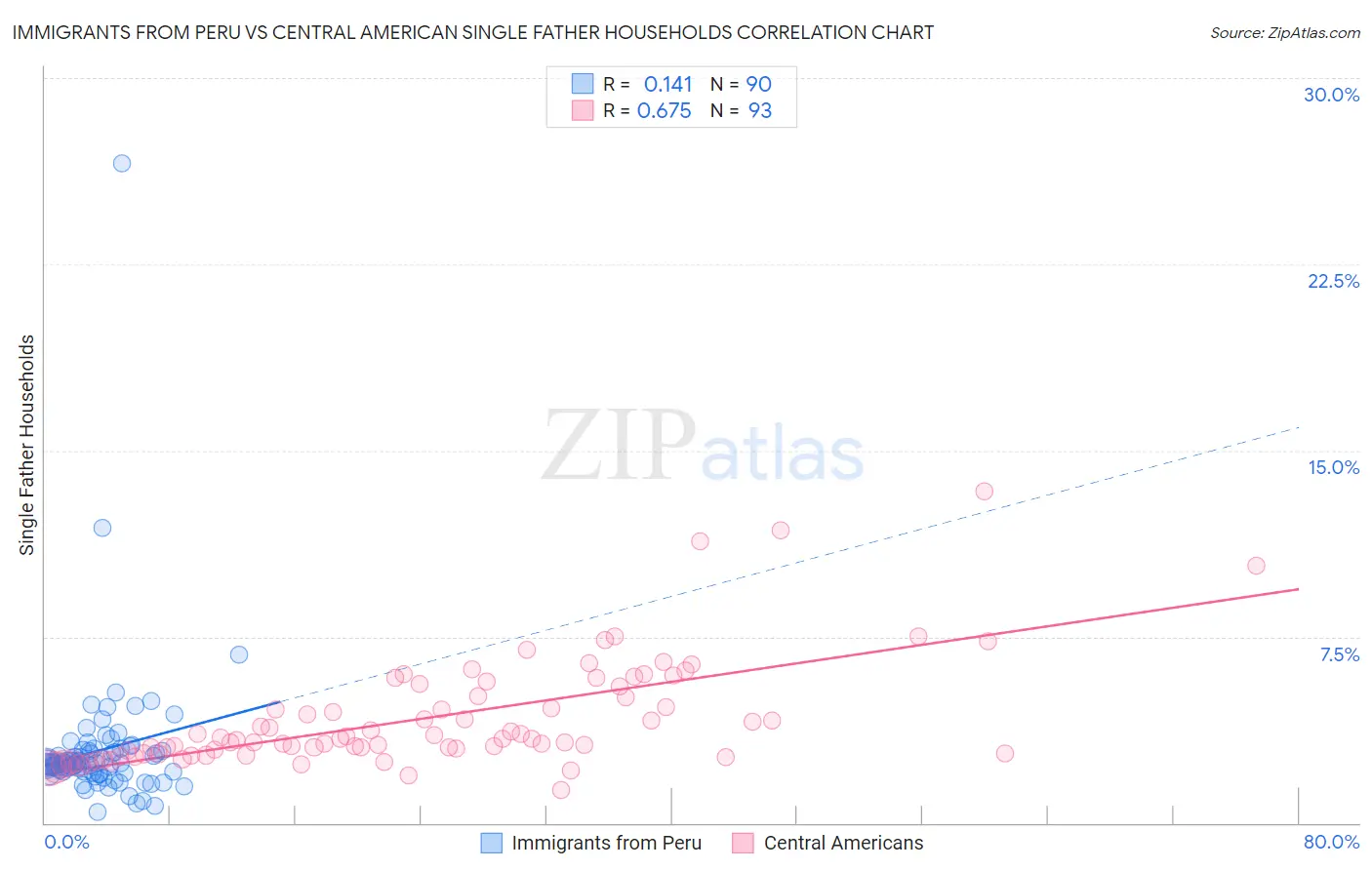 Immigrants from Peru vs Central American Single Father Households