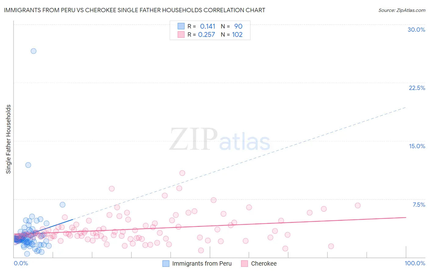 Immigrants from Peru vs Cherokee Single Father Households