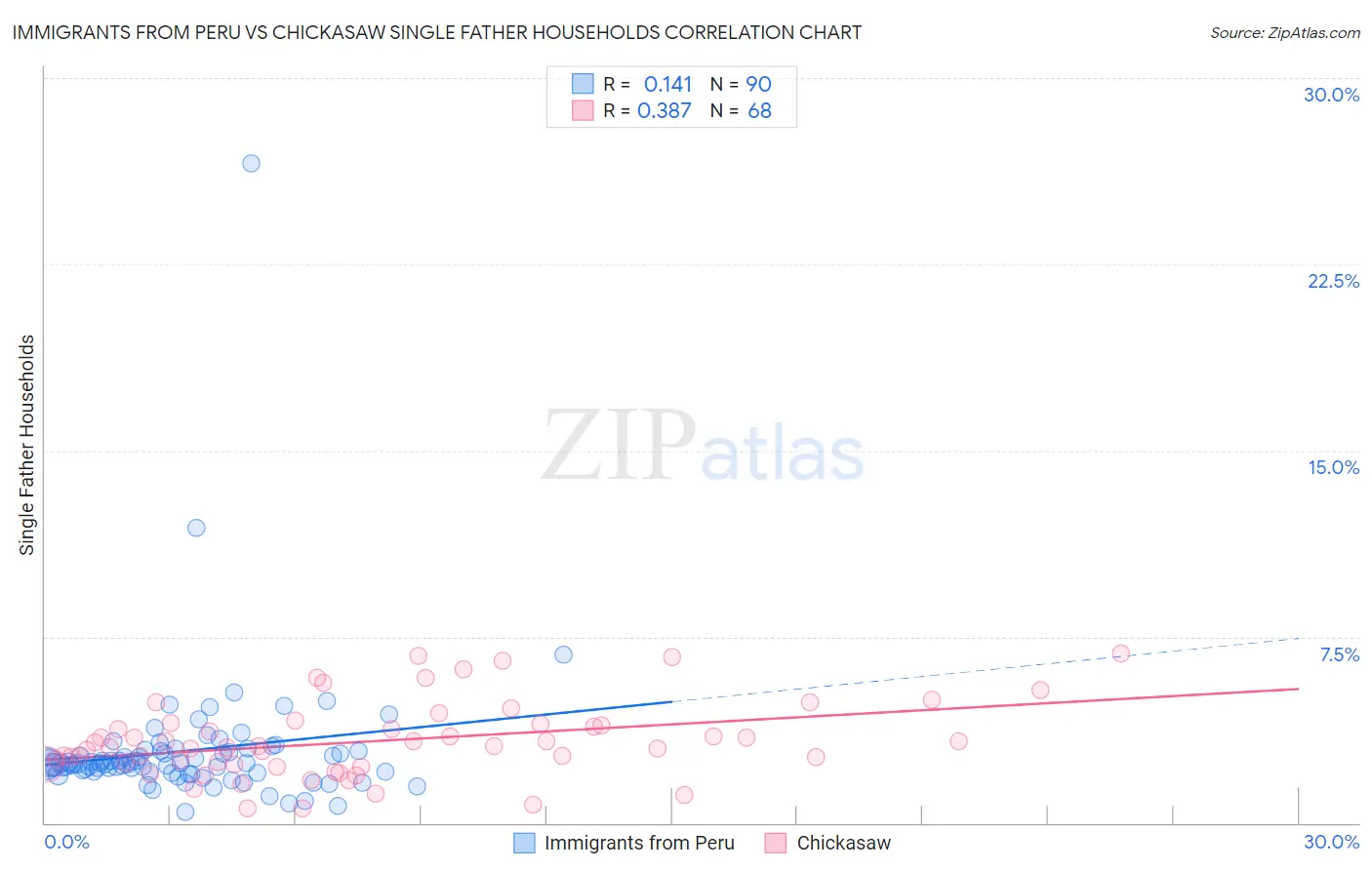 Immigrants from Peru vs Chickasaw Single Father Households