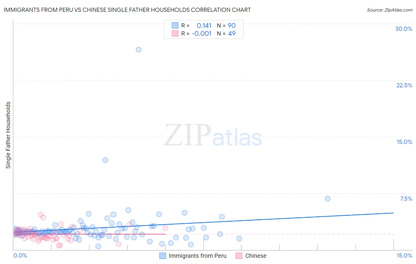 Immigrants from Peru vs Chinese Single Father Households