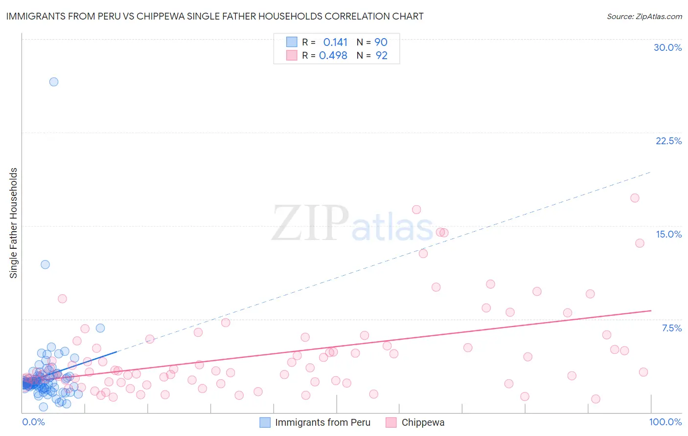 Immigrants from Peru vs Chippewa Single Father Households