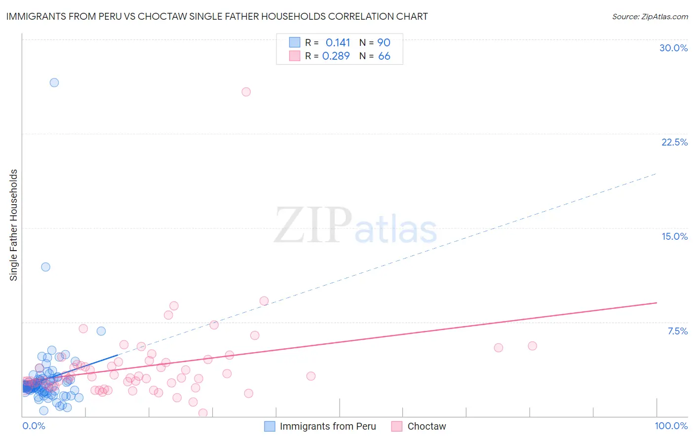 Immigrants from Peru vs Choctaw Single Father Households