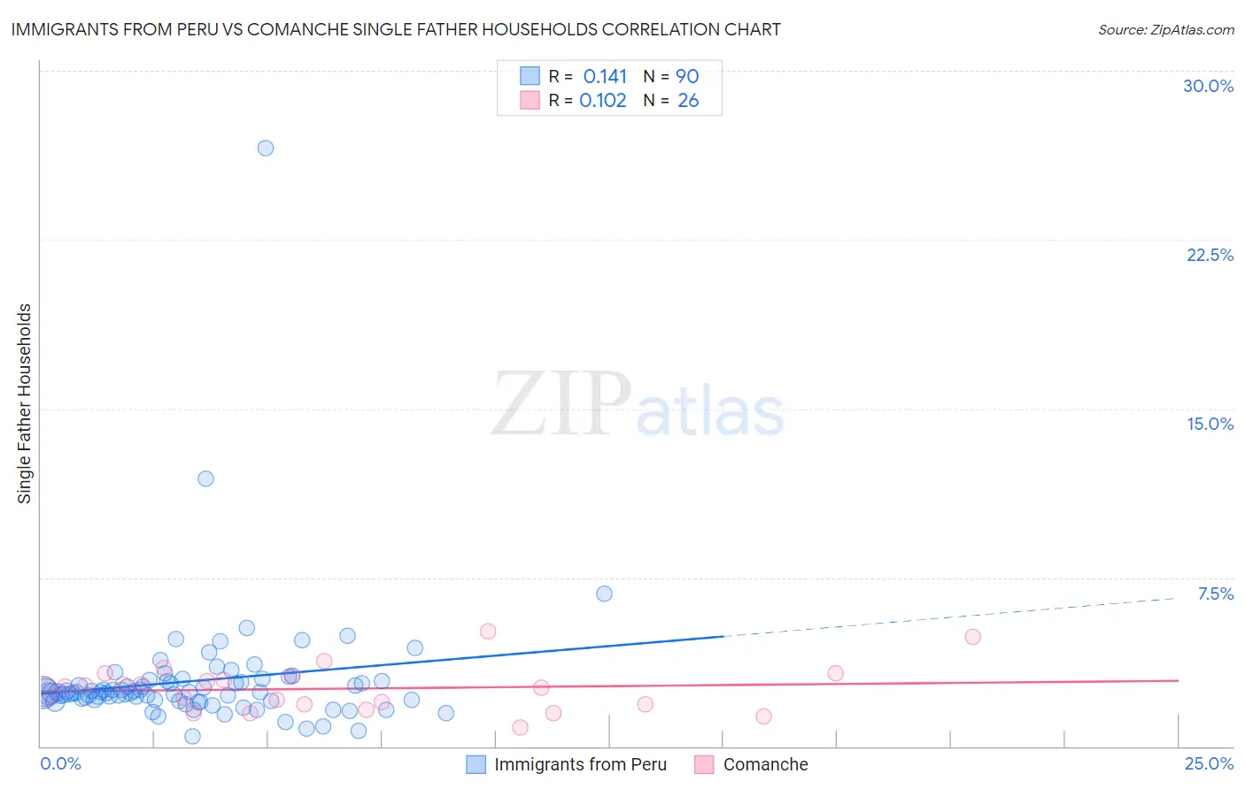 Immigrants from Peru vs Comanche Single Father Households